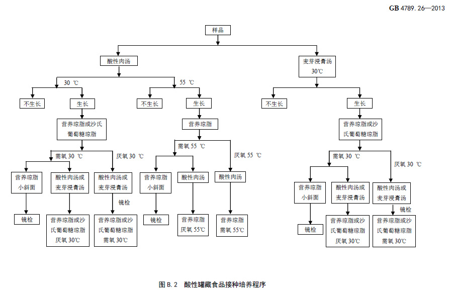 酸性罐頭接種程序