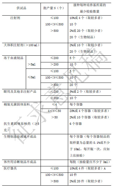 批出廠產品及生物製品的原液和半成品最少檢驗數量