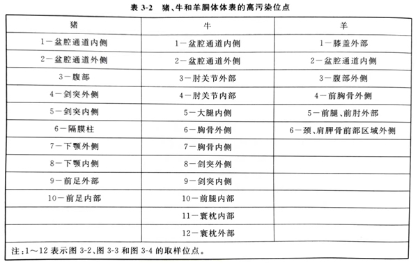 豬牛羊體表高汙染位點