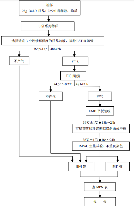 GB4789.38-2012中大腸埃希氏菌MPN計數法檢驗程序