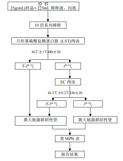 GB 4789.39-2013中糞大腸菌群MPN計數法檢驗程序