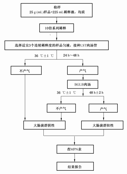 GB4789.3-2016中大腸菌群MPN計數法檢驗程序