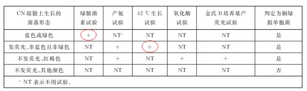 銅綠假單胞菌的確證試驗