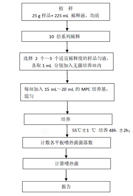 圖1嗜熱菌的檢驗程序