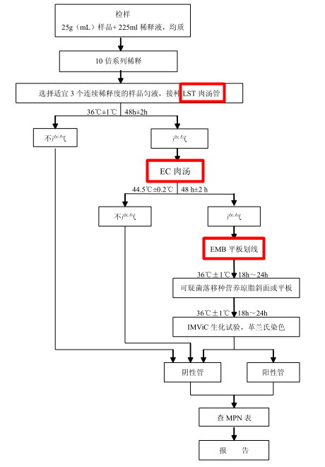 大腸埃希氏菌MPN計數法檢驗程序