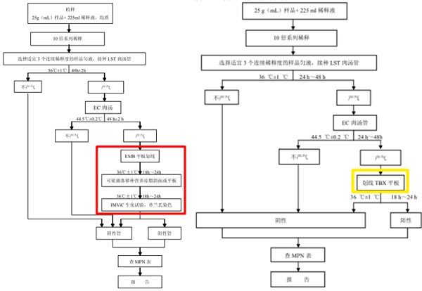 圖1 大腸埃希氏菌MPN計數法檢驗程序（左：2012版  右：征求意見版）