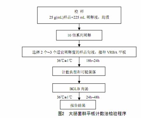 大腸菌群平板計數法的檢驗程序