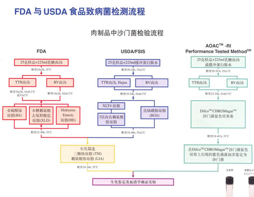 FDA與USDA食品致病菌檢測流程中肉製品中沙門菌檢測流程