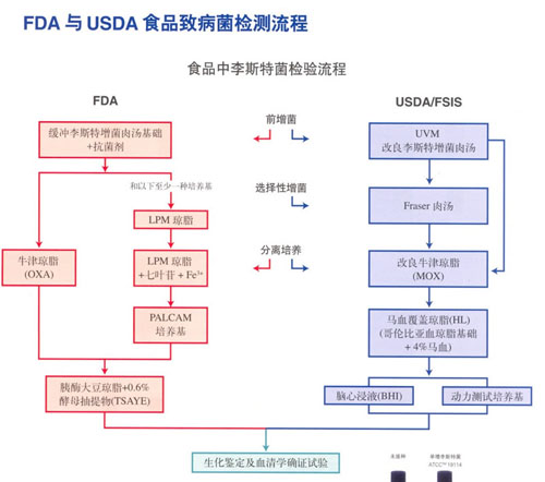 FDA與USDA食品致病菌檢測流程中食品中李斯特菌檢測流程